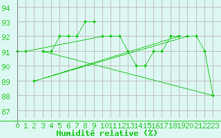 Courbe de l'humidit relative pour Angliers (17)