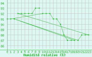 Courbe de l'humidit relative pour Saint-Jean-de-Vedas (34)