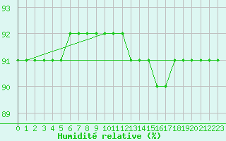 Courbe de l'humidit relative pour Montret (71)