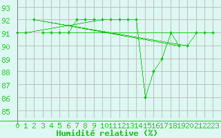Courbe de l'humidit relative pour Gjilan (Kosovo)