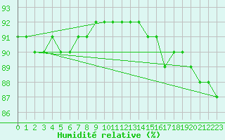 Courbe de l'humidit relative pour Kittila Laukukero