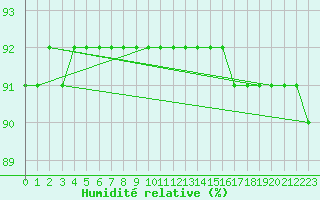 Courbe de l'humidit relative pour L'Huisserie (53)