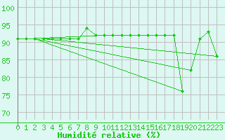 Courbe de l'humidit relative pour Bruxelles (Be)