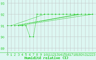 Courbe de l'humidit relative pour Fains-Veel (55)