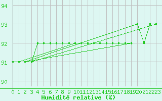 Courbe de l'humidit relative pour L'Huisserie (53)