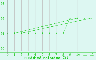 Courbe de l'humidit relative pour L'Huisserie (53)