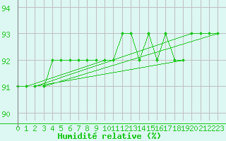 Courbe de l'humidit relative pour Lignerolles (03)
