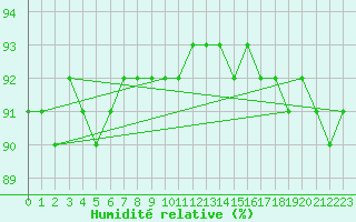 Courbe de l'humidit relative pour Stekenjokk