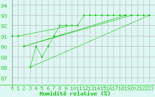 Courbe de l'humidit relative pour Preonzo (Sw)