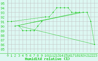 Courbe de l'humidit relative pour Chopok