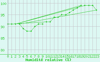 Courbe de l'humidit relative pour Humain (Be)