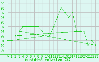 Courbe de l'humidit relative pour Gignac (34)