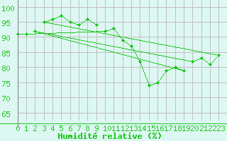 Courbe de l'humidit relative pour Roissy (95)