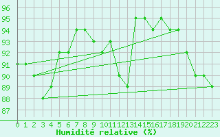 Courbe de l'humidit relative pour Mora