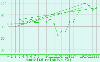 Courbe de l'humidit relative pour Luedge-Paenbruch
