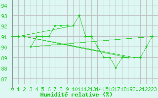 Courbe de l'humidit relative pour Lignerolles (03)