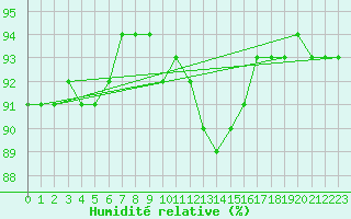 Courbe de l'humidit relative pour Liefrange (Lu)