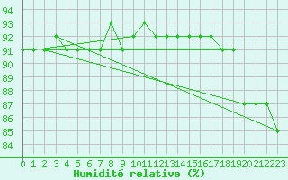 Courbe de l'humidit relative pour Lakatraesk