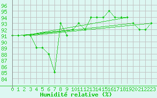 Courbe de l'humidit relative pour Kongsvinger