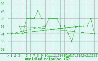 Courbe de l'humidit relative pour Mazinghem (62)