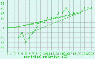 Courbe de l'humidit relative pour Jokkmokk FPL