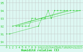 Courbe de l'humidit relative pour Nostang (56)