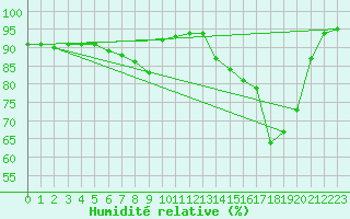 Courbe de l'humidit relative pour Emden-Koenigspolder