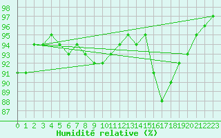 Courbe de l'humidit relative pour Charleville-Mzires (08)