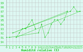 Courbe de l'humidit relative pour Anglars St-Flix(12)