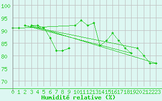 Courbe de l'humidit relative pour Emden-Koenigspolder
