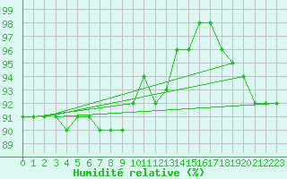 Courbe de l'humidit relative pour Faulx-les-Tombes (Be)