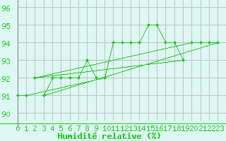 Courbe de l'humidit relative pour Mannen