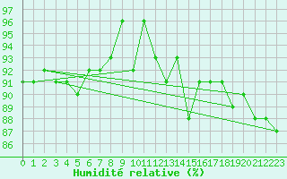 Courbe de l'humidit relative pour Schmuecke