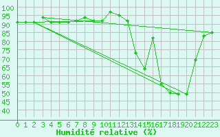 Courbe de l'humidit relative pour Aubenas - Lanas (07)