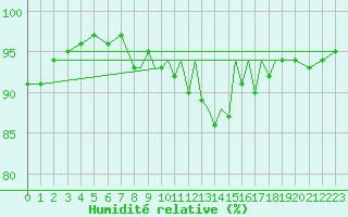 Courbe de l'humidit relative pour Shoream (UK)