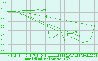 Courbe de l'humidit relative pour Folldal-Fredheim