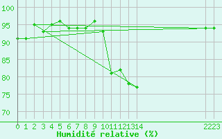 Courbe de l'humidit relative pour Kernascleden (56)
