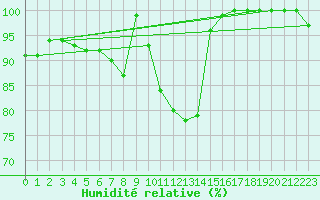 Courbe de l'humidit relative pour Mullingar
