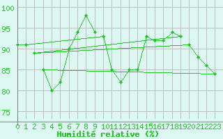 Courbe de l'humidit relative pour Mona