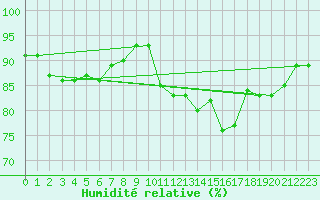 Courbe de l'humidit relative pour Thorrenc (07)