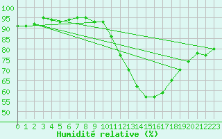 Courbe de l'humidit relative pour Courcouronnes (91)