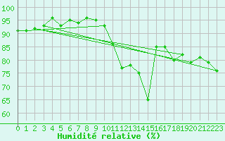 Courbe de l'humidit relative pour Rodez (12)