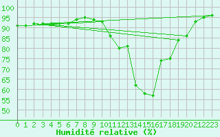 Courbe de l'humidit relative pour Saint-Martial-de-Vitaterne (17)