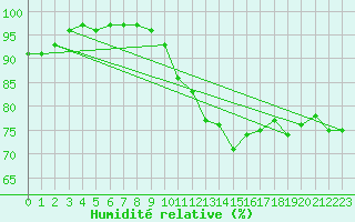 Courbe de l'humidit relative pour Wernigerode