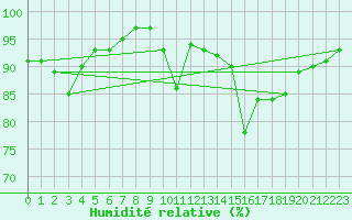 Courbe de l'humidit relative pour Lorient (56)