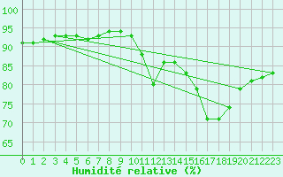 Courbe de l'humidit relative pour Chatelaillon-Plage (17)