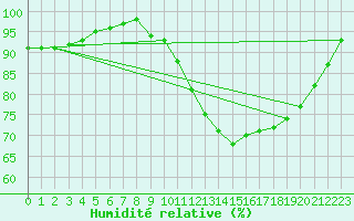 Courbe de l'humidit relative pour Monts-sur-Guesnes (86)