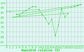 Courbe de l'humidit relative pour Digne les Bains (04)