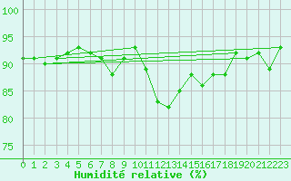 Courbe de l'humidit relative pour Maseskar