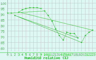 Courbe de l'humidit relative pour Saint-Martial-de-Vitaterne (17)